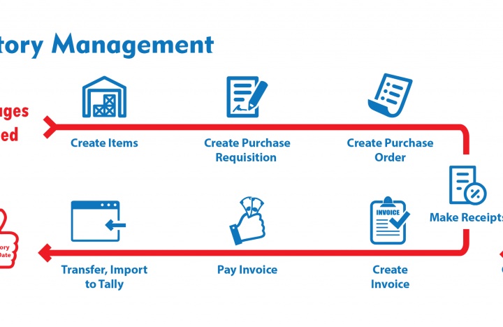 Managing Inventories