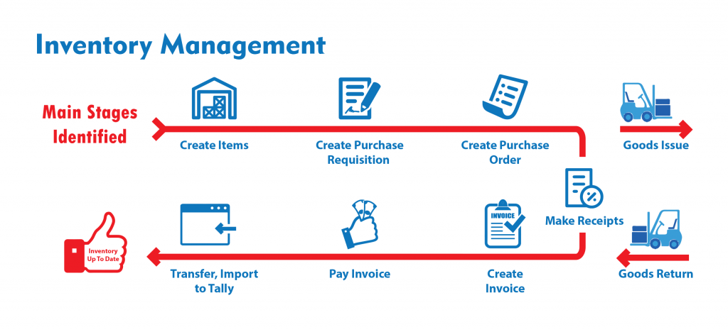 Managing Inventories
